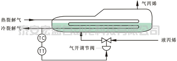 丙烯冷卻器簡單控制系統(tǒng)