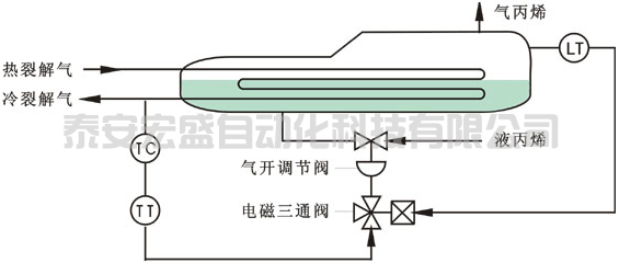 丙烯冷卻器開關(guān)型選擇性控制系統(tǒng)