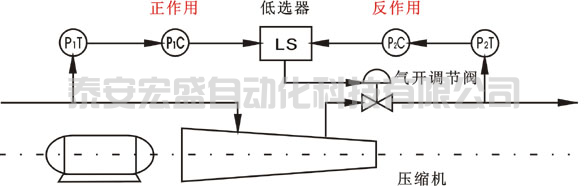 壓縮機的連續(xù)型選擇性控制系統(tǒng)