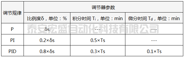 4:1衰減曲線法PID參數(shù)整定經(jīng)驗(yàn)公式