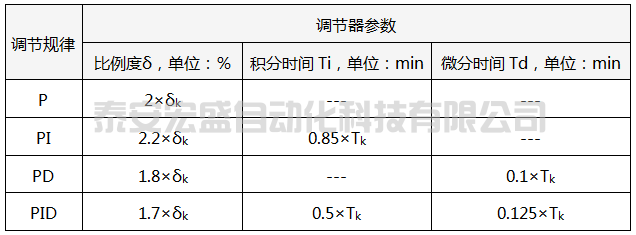 臨界比例度法PID參數(shù)整定經(jīng)驗(yàn)公式