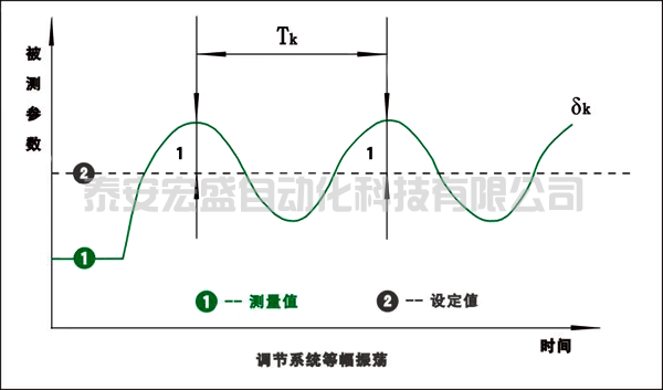 PID參數(shù)整定快速入門(mén)（調(diào)節(jié)器參數(shù)整定方法）