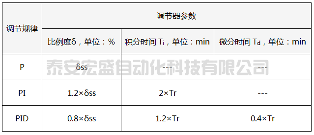 10:1衰減曲線法PID參數(shù)整定經(jīng)驗(yàn)公式 