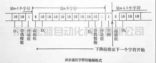 一文給你講清楚串口通訊的起始、數(shù)據(jù)、停止位都是怎么分配的！