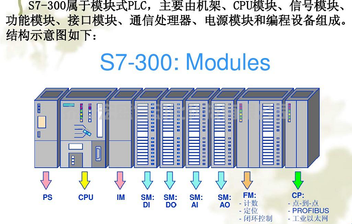 西門(mén)子S7300PLC忘了CPU密碼這么辦？ 