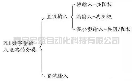 PLC接線(xiàn)與NPN、PNP接近開(kāi)關(guān)的電路控制圖，就是這么有料