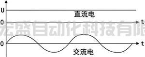 簡單理解交流電平均值、有效值和最大值