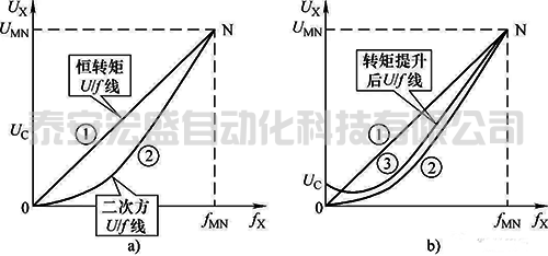 拖動泵類負載的變頻器參數設置