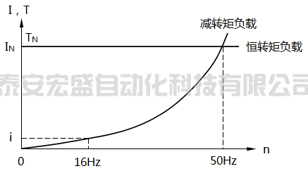 10個真實變頻器故障維修案例
