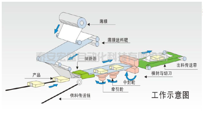 西門(mén)子S7-1200在包裝機(jī)上的電子凸輪應(yīng)用